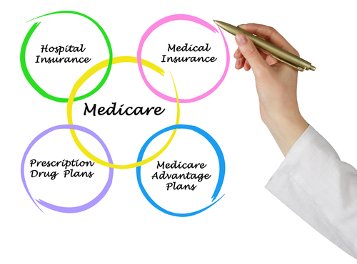 Types of Medicare plans and coverage